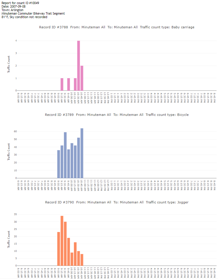 Screenshot of Current Information Display for a Specific Count Session. The image shows details about the count session (count identification number, date, municipality, a descriptive name for the location, and the temperature and weather conditions, if recorded), followed by three bar graphs. Each bar graph illustrates the number of people using a specific mode observed over the course of the data collection day, broken down into fifteen-minute time increments. The first graph in Figure 7 documents children in carriers, the second documents people bicycling, and the third documents people jogging.